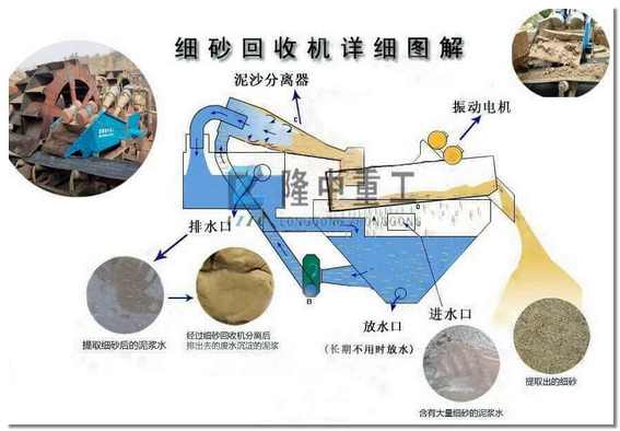 細(xì)沙回收機(jī)詳細(xì)圖解